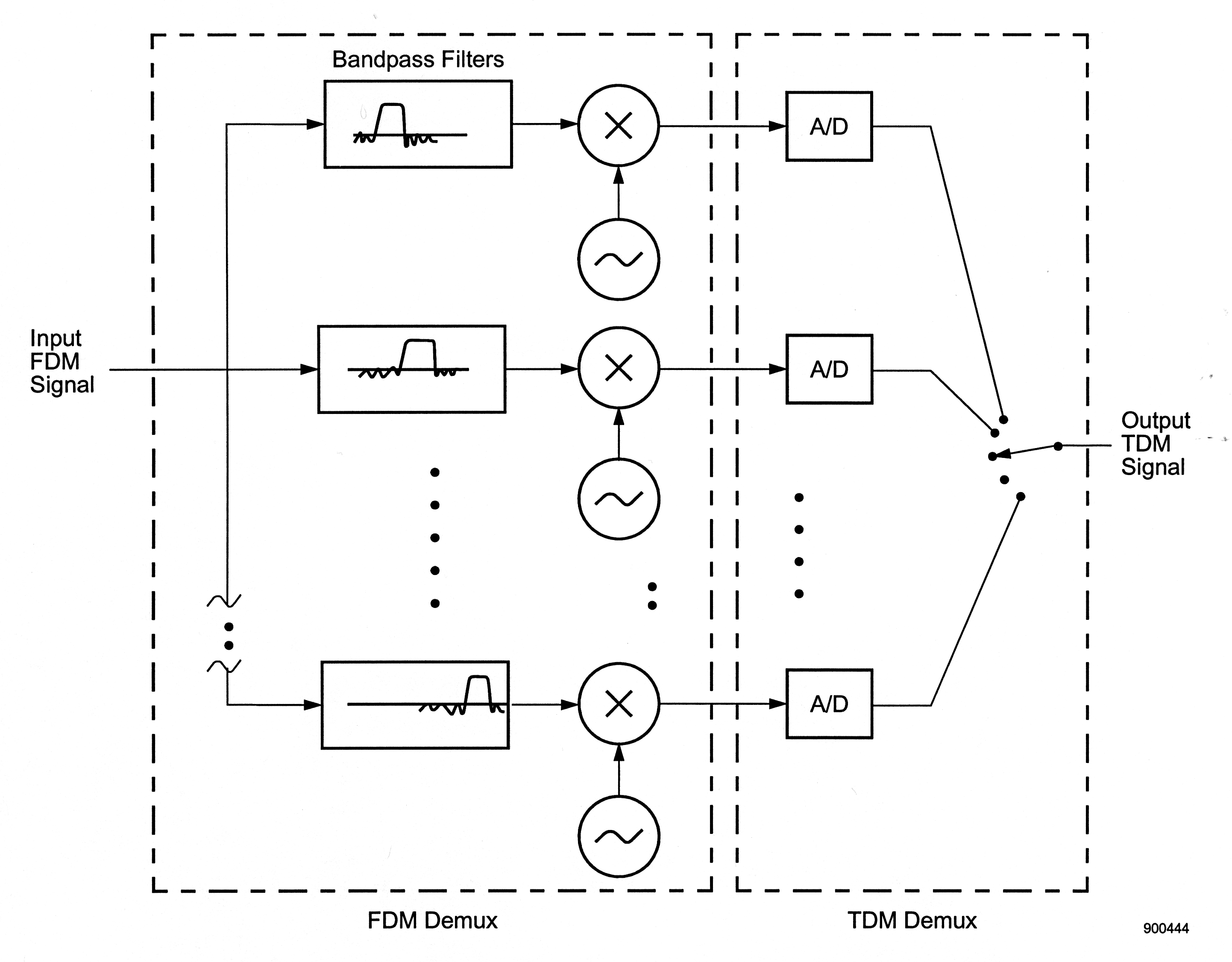 Figure two is a diagram containing many arrows indicating a path between objects and symbols. There are roughly two sections defined by dashed boxes in the figure that contain the objects and arrows. The section on the left is titled FDM Demux. There are three boxes inside this section aligned above and below each other, each titled bandpass filters, and there are six labeled circles in this section. Next to each box, to the right, is a circle marked with an x and a circle marked with a zig-zag. Inside each box is a small representation of a graph, with one large peak above a drawn horizontal axis. The peak in the box on the top occurs early on the horizontal axis, the peak in the box in the middle occurs in the middle of the horizontal axis, and the peak in the box on the bottom occurs on the far-right side of the horizontal axis. There is an arrow pointing to the middle box, labeled Input FDM Signal. There is an arrow drawn between the top and the bottom box, pointing at both of them. The arrow is disconnected by two zig-zag lines, and in between the disconnection are two black dots. There are five similar evenly-spaced black dots in between the middle and bottom boxes. Each circle containing a zig-zag points with an arrow at the circle containing an x, and each Bandpass Filter box points with an arrow at the circle containing an x. In between the second circle with a zig-zag, which is the fourth overall circle, and the third circle with an x, which is the fifth overall circle, are two small black dots. The section on the right is titled TDM Demux. From the circles that contain the x in the left section, across the sections to the right, are three arrows pointing at three boxes labeled A/D. In between the middle and bottom A/D boxes are four evenly-spaced black dots. The right side of the A/D boxes are followed by three angled line segments that all point at a middle array of black dots that are labeled Output TDM Signal.