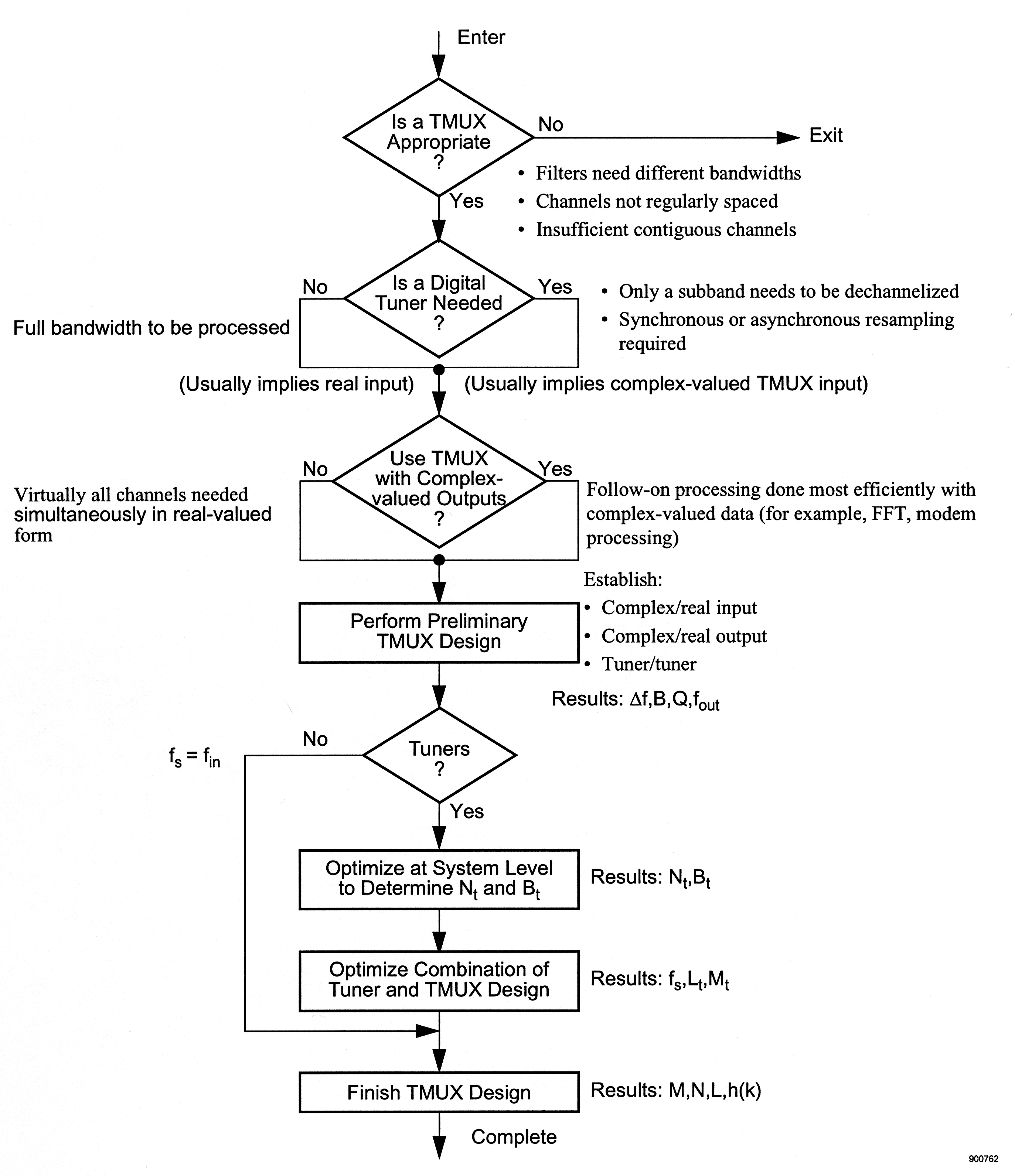 Figure 1 is a flow chart that moves from top to bottom. The top is an arrow pointing down, labeled Enter. The arrow points at a diamond, containing the caption Is a TMUX Appropriate?. To the right is an arrow labeled No, pointing to the right at the caption Exit. Below the arrow are the following bullet points: Filters need different bandwidths, channels not regularly spaced, and insufficient contiguous channels. Pointing down from the diamond is an arrow labeled yes. The arrow points at a second diamond, containing the caption Is a Digital Tuner Needed? To the right is the yes option, with the following bullet points beside it: Only a subband needs to be dechannelized, synchronous or asynchronous resampling required. Below this, the line for option yes continues down to another caption that reads Usually implies complex-valued TMUX input. Then the line continues to a point below the digital tuner diamond. The No option is to the left, with the following captions: Full bandwidth to be processed, usually implies real input. The no option connect back to the yes option, and below the diamond and the lines that come out of the options is another arrow pointing below to another diamond containing the question Use TMUX with Complex-Valued Output? The Yes option goes to the right, with the statement Follow-on processing done most efficiently with complex-valued data (for example, FFT, modern processing). The No option goes to the left, with the caption Virtually all channels needed simultaneously in real-valued form. The yes and no options reconnect to the flow chart moving downward to a rectangle that contains the caption Perform Preliminary TMUX Design. To the right of the rectangle is the title Establish, and the bullet points, complex/real input, complex/real output, and tuner/tuner. Below the rectangle is an arrow pointing downward, and to the right of this arrow is the caption Results: ∆f, B, Q, f_out. The arrow points to a diamond that includes the caption, Tuners? The yes option is below, followed by the rectangle Optimize at System Level to Determine N_t and B_t. To the right of this rectangle is the caption Results: N_t, B_t. Below this rectangle is another rectangle with the caption Optimize Combination of Tuner and TMUX Design, with results to the side as  f_s, L_t, and M_t. The No option to the Tuners? diamond goes off to the left, contains the caption f_s = f_in, and is drawn down to continue the flow after the Optimize Combination of Tuner and TMUX Design rectangle. After this rectangle is a final rectangle that contains the caption Finish TMUX Design. It contains the caption Results: M, N, L, h(k) to the right, and below the rectangle is a final arrow pointing down, labeled Complete.