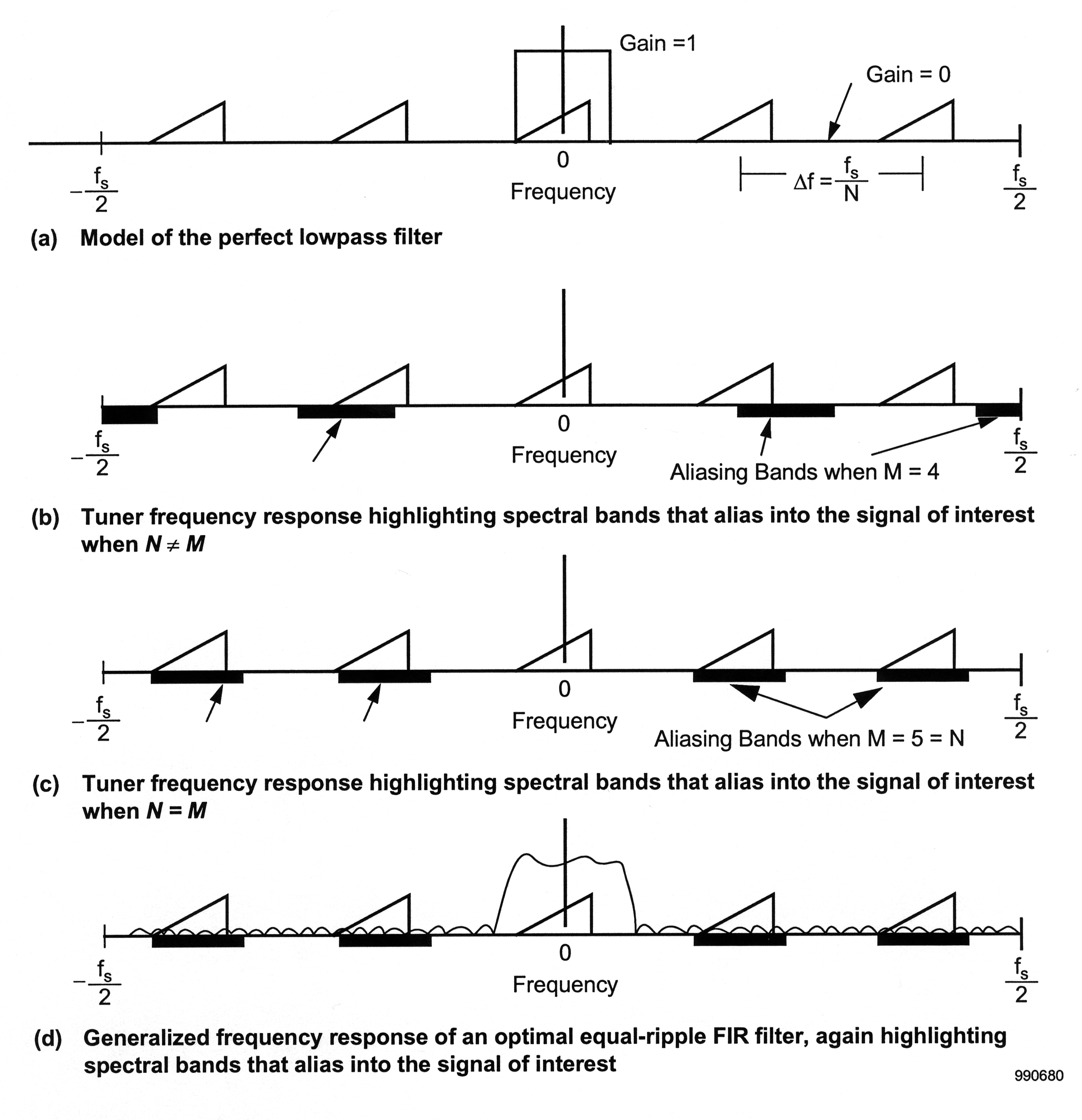 This figure contains four separate graphs arranged vertically. The upper graph is labeled (a) Model of the perfect lowpass filter. It consist of a long horizontal line labeled Frequency with the extremes labeled -f_s/2 on the left and f_s/2 on the right. The middle is labeled 0. There are five right triangles on this line. The middle right triangle is situated directly in the middle with a vertical line rising through its center and the triangle is contained with in three line forming a box around it. To right of the upper right corner is the phrase Gain=1. There are two right triangles on either side of the center triangle. Below the right two there is a line measuring the width between the center points of the two triangles. In the middle of this line is the phrase delta f= f_s/N. In between the two triangles is an arrow pointing to the long horizontal line indicating the space as Gain=0. The second image is labeled (b) Tuner frequency response highlighting spectral bands that alias into the signal of interest when N≠M. This graph consist of a long horizontal line labeled frequency with the extremes labeled on the left -f_s/2 and f_s/2 on the right. The middle is marked 0. On top of this line are five right triangles at equal distances from each other. Underneath the line there are four black rectangles. These black triangles roughly correspond to the triangle above the line. The middle triangle does not have a black rectangle under it, but a vertical line rise from the center of this triangle. An arrow points to both the right two rectangles labeleing them Aliasing Bands when M=4. There is another arrow pointing to the middle left rectangle, but there is no label. The third graph is very similar to the previous graph and it is labeled (c) Tuner frequency response highlighting spectral bands that alias into the signal of interest when N=M. It is exactly the same except the label for the two right black rectangles is now Aliasing Bands when M=5=N, and there are arrows pointing to both of the left black rectangles, but they still do not have have labels. Also the black triangles correspond better to the triangles in this graph. The fourth graph is very similar to the previous graph, and it is labeled (d) Generalized frequency response of an optimal equal-ripple FIR filter, again highlighting spectral bands that alias into the signal of interest. Just like the previous graphs there are five right triangls  and four corresponding black rectangles. A horizontal line labeled Frequency spans the bottom of the graph with extremes labeled -f_s/2 on the left and f_s/2 on the right while the middle is labeled 0. A vertical black line exist in the middle of the of the center triangle. With this graph as waveform begins on the far left side of the graph and wavers across the horizontal line until it nearly reaches the middle triangle. At this point it takes on an almost vertical slope and then wavers over the center triangle and then falls at an equally vertical slope on the right side of the center triangle. The wave form continues across the horizontal line until the graphs ends on the right.