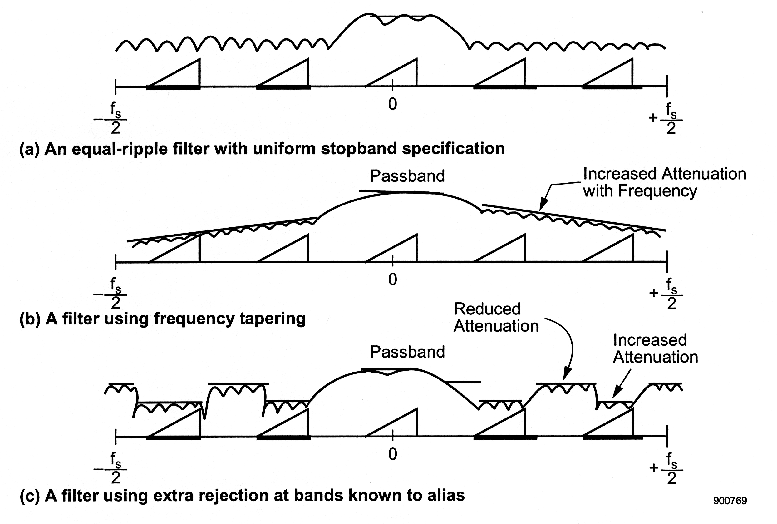 This figure consist of three images arranged vertically. The top graph is labeled (a) An equal-ripple filter with uniform stopband specification and consist of horizontal line with the extremes labeled -f_s/2 on the left and +f_s/2 on the right. The middle is labeled 0. There are five right triangles are spaced at equal distances on this horizontal line. The middle triangle is centered on the zero point of the graph. Above the triangles is a waveform it is relatively straight but wavers.right after the wave passes the second triangle the wave slopes upward over the middle triangle and the goes back down and wavers over the right two triangles. The next graph is very similar to the previous graph and it is labeled (b) A filter using frequency tapering. The graph is exactly the same as the previous graph as the previous one, except for the that the waveform is a little different. The waveform exist in parallel with a straight line. The line and wave slope slightly positive and then arches over the middle triangle. Above the arch is the word Passband. The right side slopes downward and to the right. An arrow points to this sections and labels it Increased Attenuation with frequency. The third and final graph is labeled (c) A filter using extra rejection at bands known to alias and it is generally the same as the previous two graphs except that the waveform is different. The waveform starts at an elevated height drops down over the triangle and alternates like this over and between all of the triangles. This is the case with all triangles except the middle triangle. The waveform arches over the middle triangle. This arch is labeled Passband. the area of the waveform between the last two triangles is labeled Reduced Attenuation and the area over the last triangle is labeled Increased Attenuation.