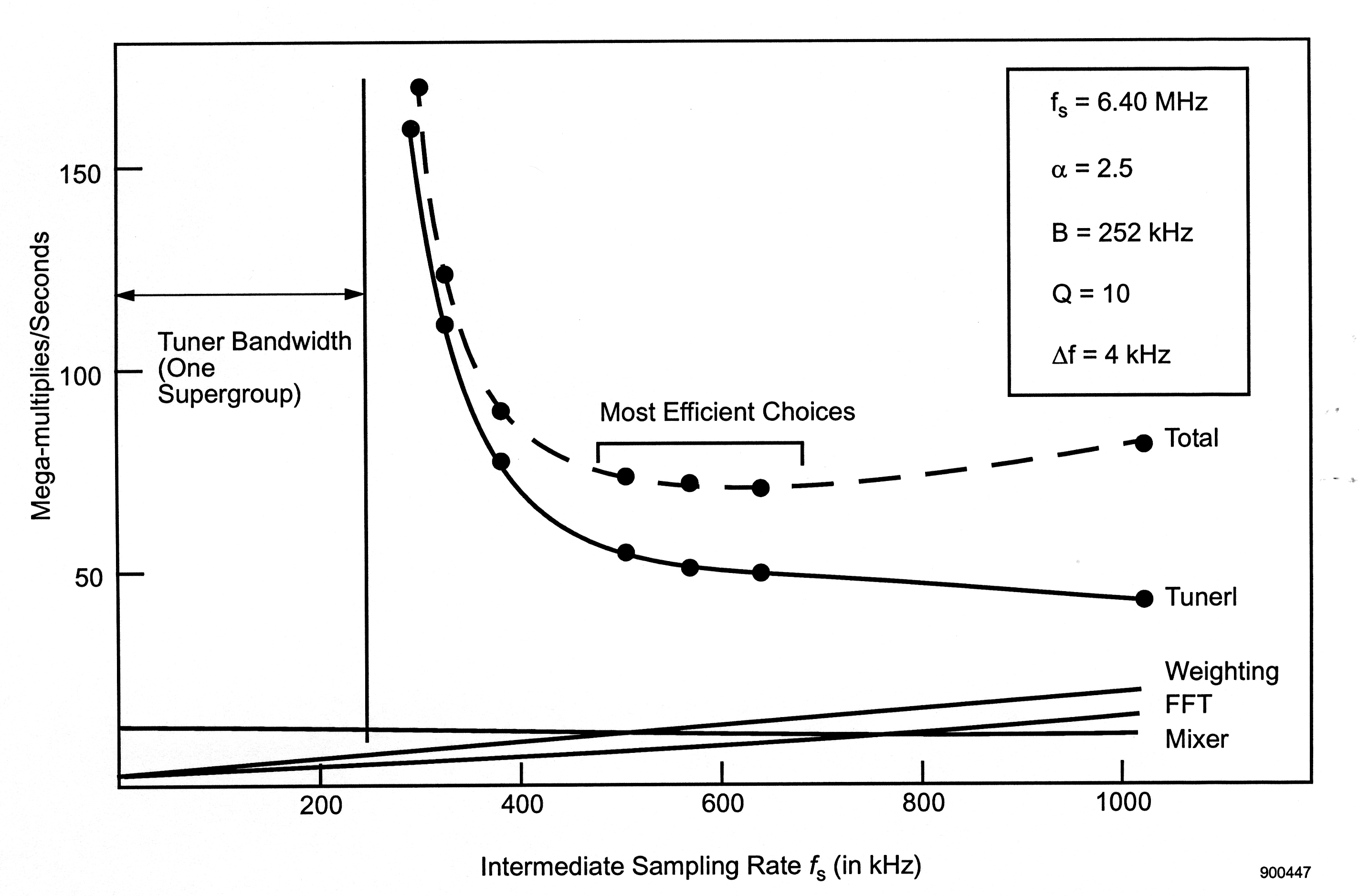 Figure two is a graph, with horizontal axis labeled Intermediate Sampling Rate f_s (in kHz), and vertical axis labeled Mega-multiples/Seconds. The horizontal axis ranges in value from 0 to 1000 in increments of 200, and the vertical axis ranges in value from 0 to 150 in increments of 50. There are six curves on this graph. Beginning from the origin are two lines with a constant, extremely shallow slope so that their endpoints are approximately (1000, 15) and (1000, 20) respectively. There is also a roughly horizontal line along the vertical value of approximately 12. The end points of these lines are labeled Weighting FFT Mixer There is a vertical line along a horizontal value of approximately 240, and its distance from the vertical axis is labeled Tuner Bandwidth (One Supergroup). A line begins at approximately (300, 160) with a strong negative slope, until approximately (400, 70) where the slope becomes much more shallow, and the curve continues to decrease at a much slower rate to a final point of (1000, 45), labeled Tuner. This includes a couple black dots along its path, at approximately (320, 110), (390, 75), (500, 55), (550, 52), (600, 50), and (1000, 45). A dashed curve begins slightly above the aformentioned curve, follows closely to its shape until the three dots that are closely-spaced together on the shallow part of the line. On the dashed curve, these three points are labeled, Most Efficient Choices. After these points, the curve begins to increase with a shallows slope to an end point at (1000, 80) labeled Total. There is a caption box with the following equations: f_s = 6.40 MHz, α = 2.5, B = 252 kHz, Q = 10, ∆f = 4 kHz.