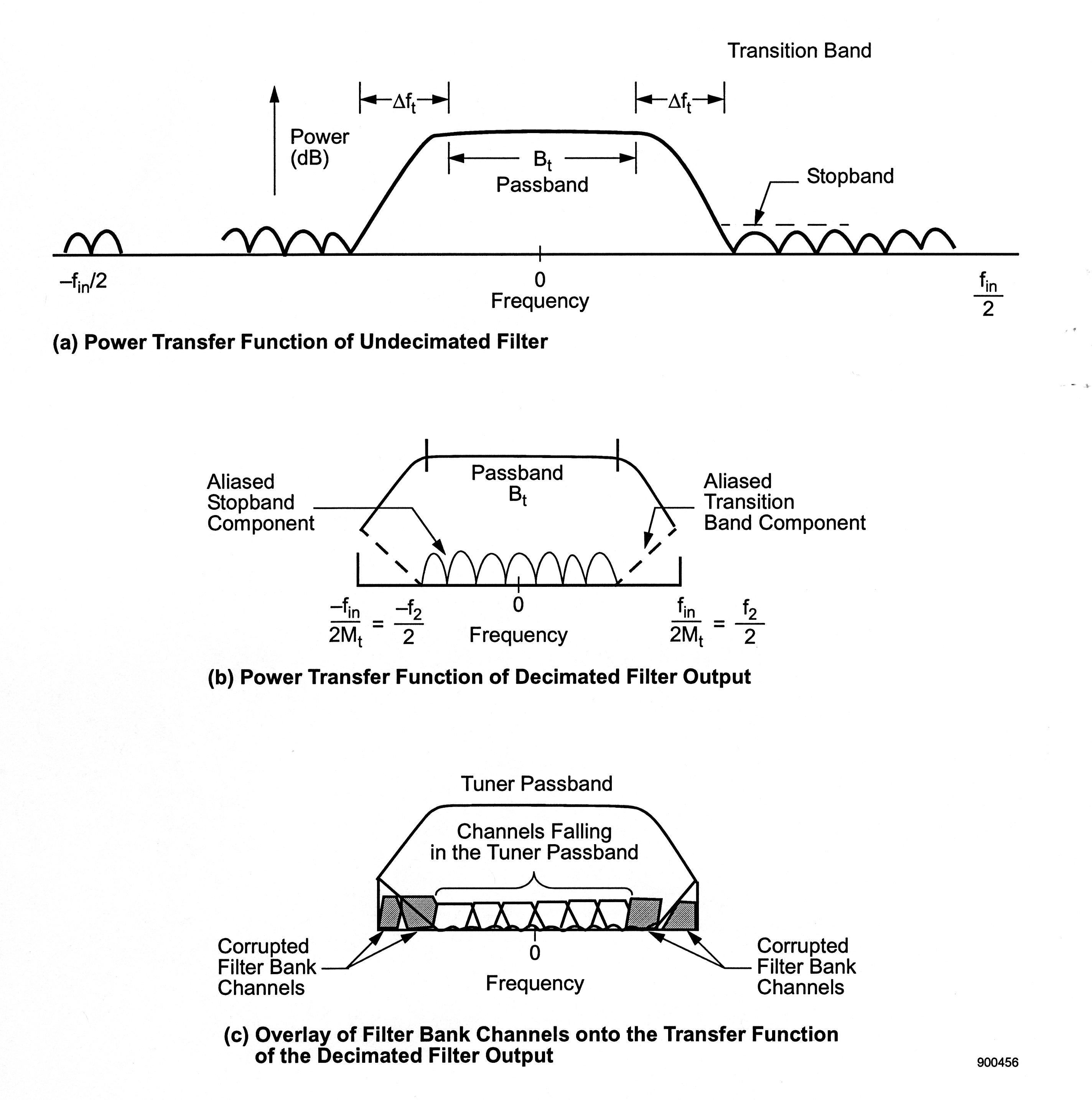 Figure three contains three parts. Part as is a graph titled, Power Transfer Function of Undecimated Filter. It consists of a series of plotted waves on a horizontal axis that ranges in Frequency from -f_in/2 to f_in/2  The waves begin from left to right with two small waves that both begin and end on the horizontal axis. There is then a break in the graph, and a new wave begins a portion towards the right. The new wave follows the shape of the previous waves, but one quarter of the wave where it would have began on the horizontal axis looks like it has been erased. There are four small waves in this section, with an arrow above them labeled Power (dB). After the small waves is one large wave, approximately 5 times the amplitude and 8 times the wavelength of the smaller waves to its left and right. The large wave has a long, wide peak. The width of the increasing portion of the wave before it reaches its peak is labeled ∆f_t. The width of the peak is measured as B_t passband. The width of the decreasing portion of the wave is measured as ∆f_t. After the large wave are six more small waves, this time with amplitude measured as stopband. Part b is titled Power Transfer Function of Decimated Filter Output. It consists of a series of waves plotted along a horizontal frequency axis that ranges in value from  -f_in/2M_t=-f_2/2 to f_in/2M_t = f_2/2. In the middle of the graph are seven waves with small amplitude and uneven shape. An arrow points at these waves, labeling them Aliased Stopband Component. Above these waves is a larger wave similar to the large wave in part a, with a wide peak. The width of the peak is measured and labeled as Passband B_t. The figure is not drawn to be wide enough to fit the entire large wave, and so it is cut off at the edge points at some vertical value above the peaks of the smaller waves. From the edge of the waves, which do not reach the edge of the figure, there are dashed diagonal lines connected to the edge of the larger wave. Part c is titled Overlay of Filter Bank Channels onto the Transfer Function of the Decimated Filter Output. The shapes in this part look roughly similar to part b, except that the small waves have wide peaks and overlap, and they extend to the edge of the figure, with the excess waves beyond what existed previously now shaded grey. The small waves are labeled Channels Falling in the Tuner Passband. The grey shaded area is labeled Corrupted Filter Bank Channels, and the large wave is labeled Tuner Passband.