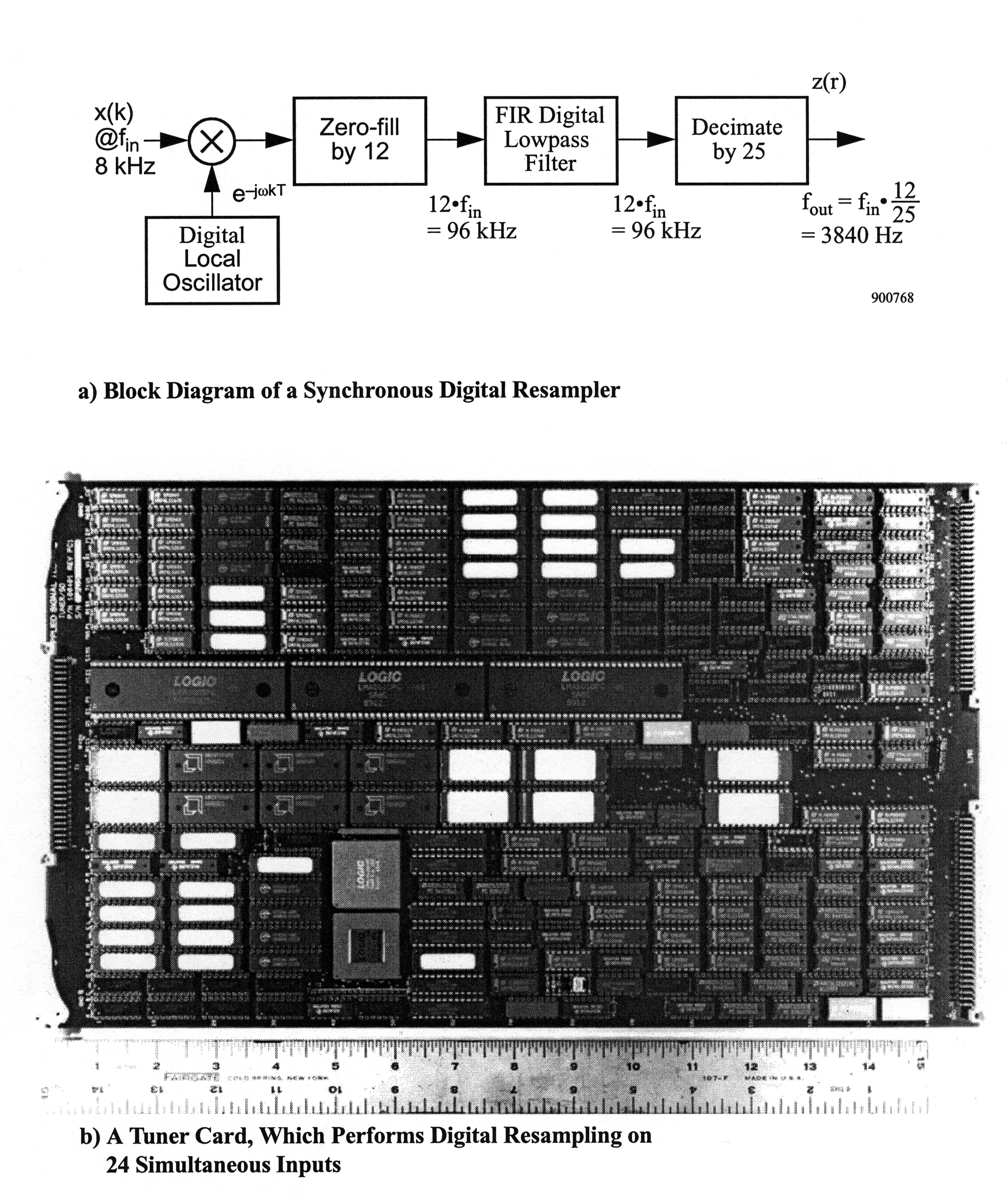 Figure five contains two parts. Part a, titled Block Diagram of a Synchronous Digital Resampler, is a flowchart. Beginning from the left, a caption reads x(k) @f_in 8 kHz. An arrow points to the right at a circle containing a large x. Below the circle is a box with the label, Digital Local Oscillator. An arrow from this box points up at the circle. Next to this arrow is the expression e^-jωkT. To the right of the circle is an arrow pointing to the right at another box, labeled Zero-fill by 12. To the right of this box is an arrow pointing to the right, and below this arrow is the expression 12⋅F_in = 96 kHz. The arrow points to the right at a box labeled FIR Digital Lowpass Filter. Another arrow pointing to the right follows, with the expression below, 12 ⋅ f_in = 96 kHz. The arrow points at a box labeled Decimate by 25. This is followed by a final arrow pointing to the right. Above the arrow is the expression z(r), and below the arrow is the expression f_out = f_in ⋅ 12/25 = 3840 Hz. Part b is a photograph of a tuner card with its width measured as the length of a ruler.