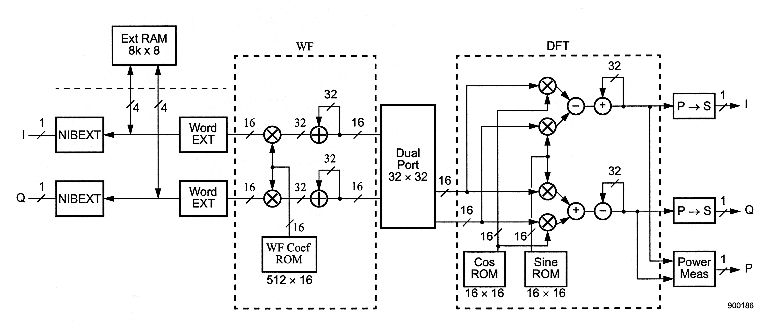 Figure six is a complex flow chart. Two rows begin the flow, the top labeled I and the bottom labeled Q. A line extends to the right with a hash mark in the middle numbered as 1. The line extends to two rectangles, both labeled NIBEXT. An arrow on the right side of these rectangles points to the left. Above the middle of these arrows is a single rectangle, labeled Ext RAM 8k x 8, and two arrows that point in both directions extend down to the two lines below. In the middle of these two arrows are hash marks that are numbered with a 4. To the right of the arrows that point to the left are two rectangles labeled Word EXT. After this point, to the right, is a large dashed box labeled WF that encapsulates the next handful of objects. Lines extend to the right from the Word EXT boxes, with hash marks numbered as 16. These lines connect to two circles containing a large x. A multi-directional arrow connects these two circles together, and from the middle of this arrow extends a line downward. This line includes a hash mark numbered 16, and it connects to a box below containing the label WF Coef ROM. Below this rectangle is the caption 512 x 16. To the right of the x-circles is a line containing hash marks numbered as 32. These lines connect to two more circles containing a large plus sign. A line from the right side of these circles extends horizontally, and contains the hash mark numbered 16. In the middle of these lines are an arrow that points upward, to the right, and back down to the top of the circles with plus signs. This is the end of the WF section. The lines with the hash marks numbered 16 extend to the right and connect to a single large rectangle, labeled Dual Port 32 x 32. To the right of the large rectangle are two lines that include hash marks numbered 16. Across these lines is a second large dashed rectangular box, titled DFT, that encapsulates the next handful of objects. Out of the two 16-hash marks, the hash mark  on the top line occurs before the line enters the DFT box, and the bottom occurs inside the DFT box. These lines connect to two more circles that contain a large x, aligned with those below them from top to bottom. Along these lines before the circles, there are extension lines above and below to various other segments of the graph. First, two arrows from the middle of these lines point upward, then to the right, at two more circles containing a large x. Below the lines, towards the bottom of this portion of the figure in the DFT box are two boxes labeled Cos ROM, 16 x 16, and Sine ROM, 16 x 16. From the Cos box, a line extends upward to the upper-most x-circle, and a line extends to the lowest x-circle. From the Sine box, a line extends up to a set of arrows that connect the two middle x-circles, one from the original group, and one from the group situated above. The upper circles both point at a single circle to the right containing a - sign. This is connected with a short line to another circle, containing a + sign. A line extends to the right after this circle, and points outside the DFT box to a rectangle. The rectangle contains a P, a short arrow pointing to the right, and an S. On the line in between the circle with the plus sign and the rectangle, there is a line segment that points up, to the left, and back down to the top of the circle. This line contains a hash mark numbered 32. To the right of the rectangle on the rightmost part of the flow chart is a final arrow pointing at a label I. The arrow contains a hash mark numbered with a 1. The lower x-circles follow a similar flow, except the + sign circle precedes the - sign circle. The P S rectangle is the same, but the arrow pointing to the right points at the caption Q. Also, an arrow from the line in between the circles and the P S rectangle  extends downward and to the right at a final rectangle, labeled Power Meas, which continues with an arrow to the right that points at the caption P.