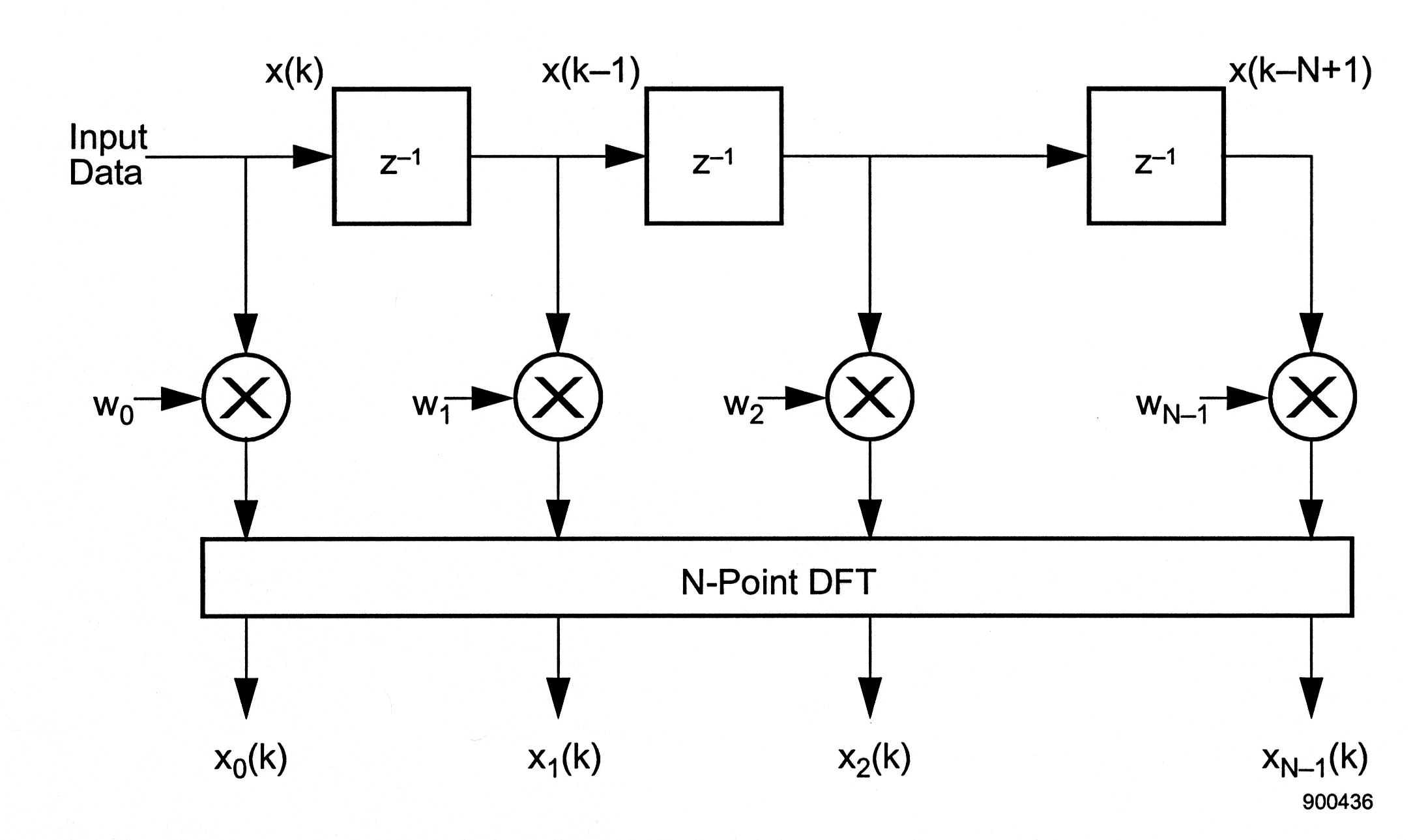 Figure six is a flow chart involving three rows of labeled shapes. The first row is labeled Input data, followed by an arrow pointing to the right labeled x(k) at a box containing the caption z^-1. To the right is another arrow pointing right labeled x(k-1) at a box containing the caption z^-1. To the right of this is a longer unlabeled arrow pointing to the right at a third box containing the caption z^-1. Above this box is a caption that reads x(k-N+1). In the middle of each arrow, and after the last box, there are four arrows pointing down at four circles containing a large x. From left to right, these circles have arrows pointing at them from the left side that are labeled w_0, w_1, w_2, and w_N-1. Each circle also has an arrow below it pointing down at a long rectangle containing the caption N-point DFT. Aligned with the arrows above are four more arrows below this rectangle that point at the expressions below them that read from left to right, x_0(k), x_1(k), x_2(k), x_N-1(k).