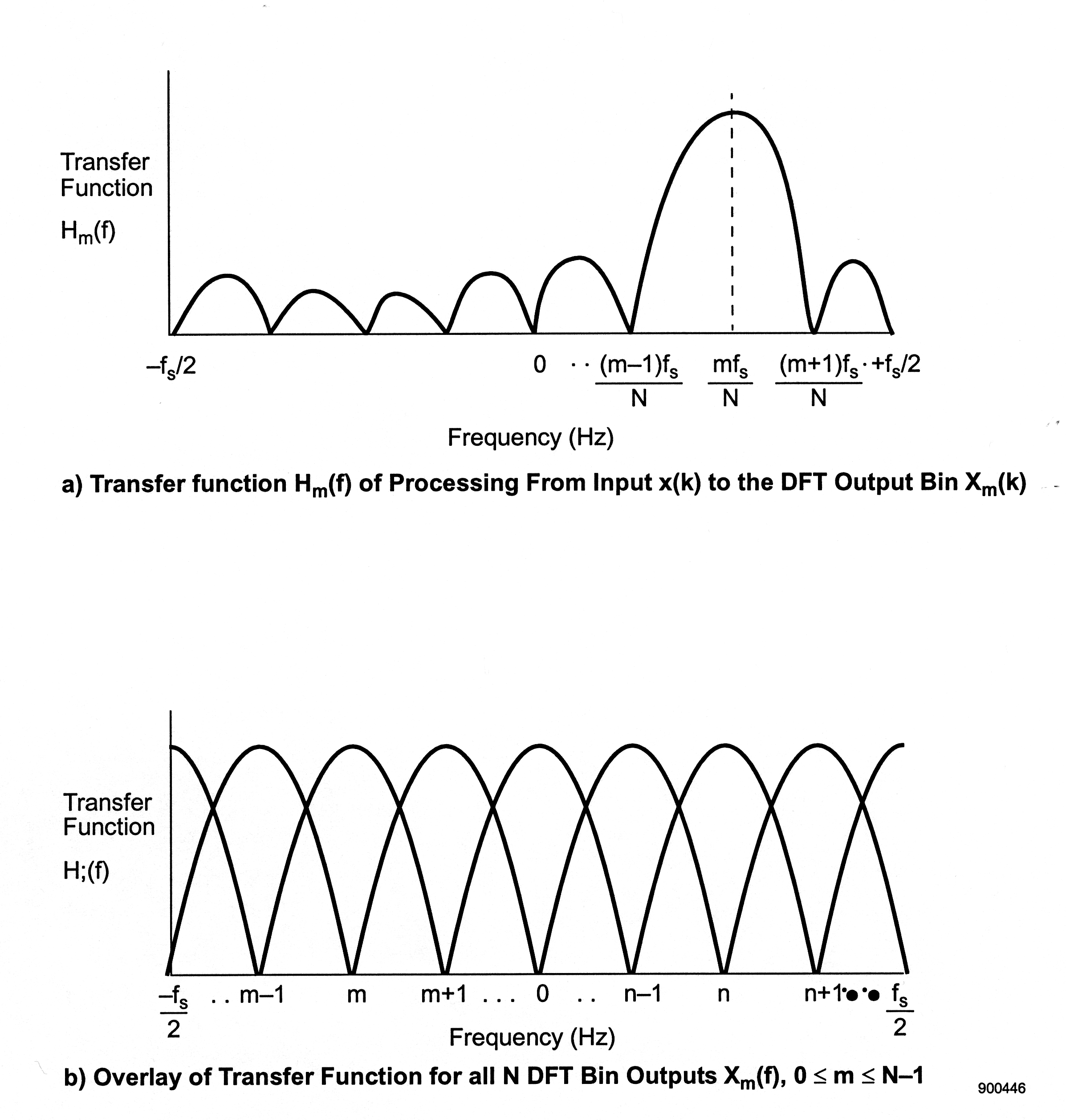 Figure seven contains two parts. Part a is labeled  Transfer Function H_m(f) of processing from input x(k) to the DFT Output Bin X_m(k). It is the first quadrant of a cartesian graph, with vertical axis labeled Transfer Function H_m(f), and horizontal axis labeled Frequency (Hz). The horizontal axis contains the following labeled points from left to right: -f_s/2, 0, [(m-1)f_s]/N mf_s/N, [(m+1)f_s]/N + f_s/2. The graph contains seven rounded peaks that return to points on the horizontal axis. The peaks are uneven and deformed in shape. The second label corresponds with the fourth point, the third label corresponds with the fifth point, the fourth label corresponds with the sixth peak, and the fifth label corresponds with the sixth point. The sixth peak is significantly larger than any of the other peaks on the graph. Part b is labeled Overlay of Transfer Function for all N DFT Bin Outputs X_m(f), 0 ≤ m ≤ N-1. The vertical axis is labeled Transfer Function H;(f), and the horizontal axis is labeled Frequency (Hz). The graph consists of a series of uniform crossing peaked curves. A new curve begins from the origin at each point that the previous curve reaches its apex, meaning at each marked point on the graph there is a curve at its apex, a curve ending at the horizontal axis, and a curve just beginning on the horizontal axis. These points are labeled -f_s/2, m-1, m, m+1, 0, n-1, n, n+1 ⋅⋅ f_s/2.