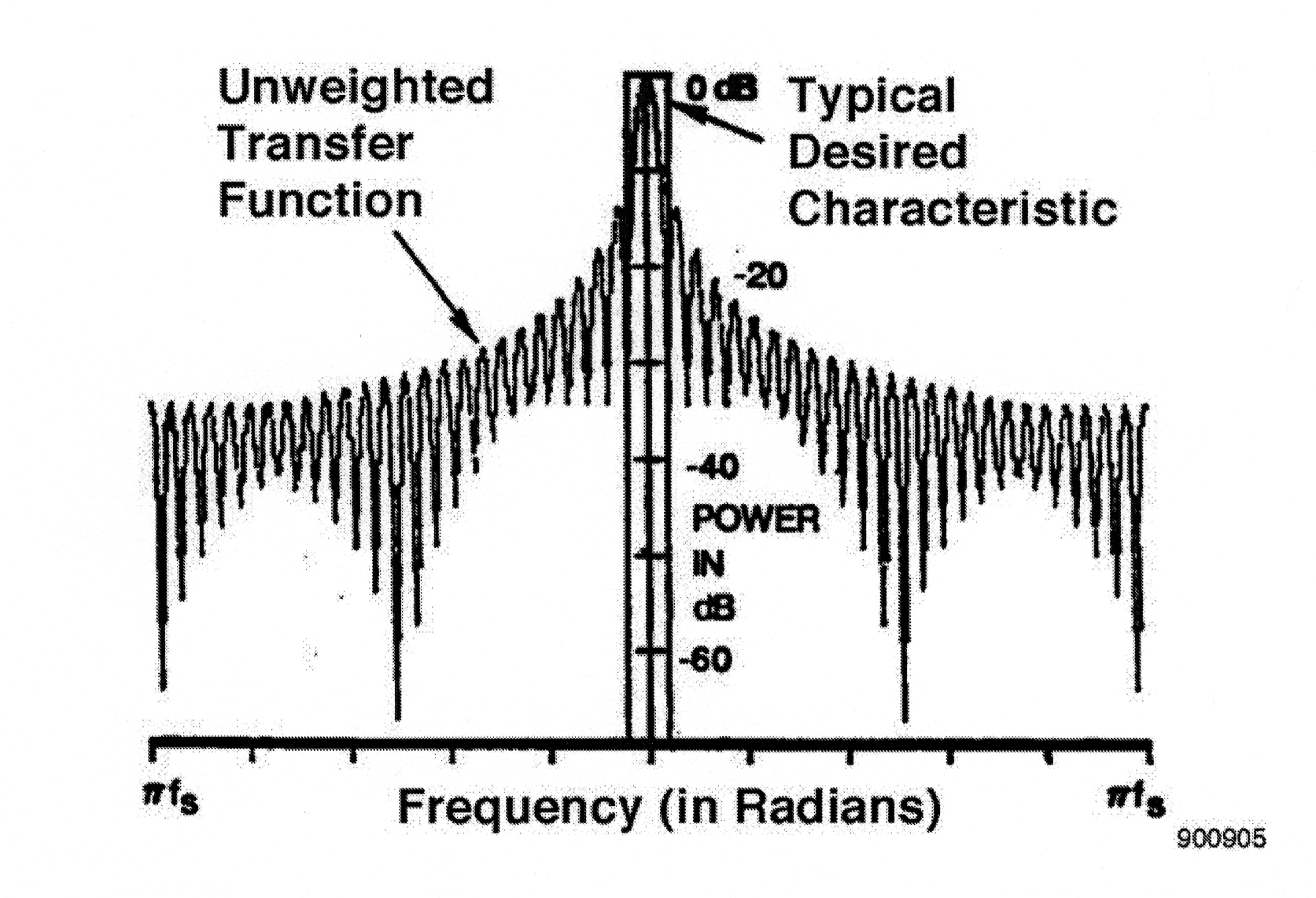 Figure eight is a graph with horizontal axis labeled Frequency (in Radians) and vertical axis labeled POWER IN. The horizontal axis shows its leftmost point as πf_s and its rightmost point as πf_s. The vertical axis is labeled from -60 to 0 in dB. The graph is a series of tight waves running a pattern of constant wavelength but increasing and decreasing amplitude. The midpoint of the waves begins along a vertical value of -40dB, then increases gradually to a high point of 0dB, where it is labeled, Typical Desired  Characteristic. The graph then symmetrically reduces back to a midpoint of -40. To the left of the vertical axis is the label, Unweighted Transfer Function.