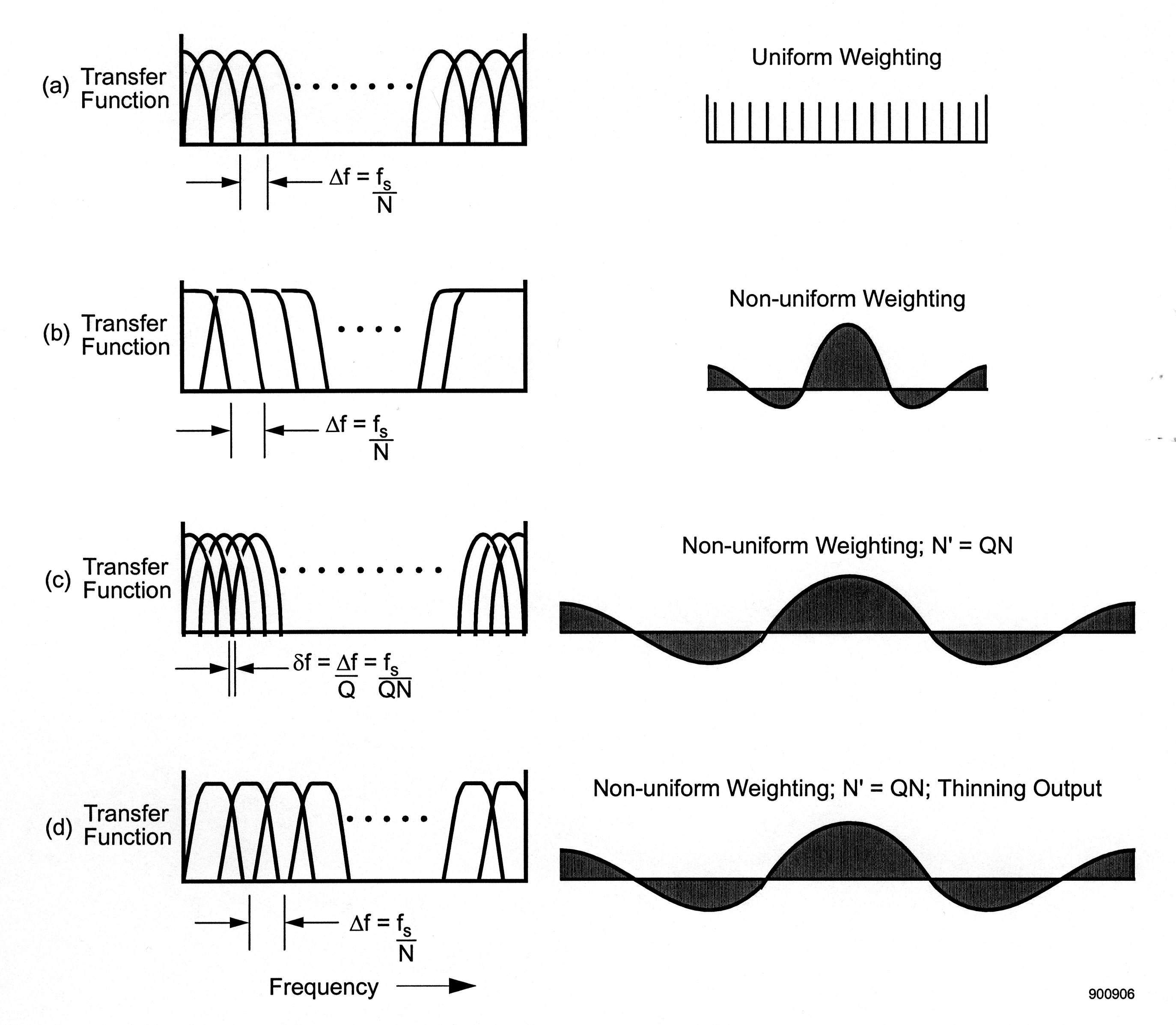 Figure nine is a four-part figure. Part a contains a graph with vertical axis labeled transfer function. It is a series of uniform waves that begin and end at the horizontal axis. They cross each other and continue for half the figure, then continue with some dots in a horizontal line, then finish with more waves. Below the graph is a distance measured between the beginning of a wave and its apex, and the width is labeled Δf = f_s/N. To the right of part a is a horizontal axis containing evenly-spaced line segments, titled Uniform weighting. Part b contains a graph with waves that have wide, flat peaks. The width of half of the wave is measured as Δf = f_s/N. the vertical axis of the graph is labeled Transfer Function. to the right of the graph is a second graph with one major positive wave and two minor negative waves with their area drawn down or up to the horizontal axis shaded black, and labeled Non-uniform weighting. Part c contains another graph labeled Transfer function. Its waves are similar to the waves in a, but are aligned closer together. The distance measured on the bottom is labeled δf = Δf/Q = f_s/QN. The graph to the right is similar to the graph in part b, except that it is wider, and labeled Non-uniform weighting; N' = QN. Part d is wider than parts a and c, but narrower in peaks than part b, and its width is measured as Δf = f_s/N, with the identical graph to the right of waves as part c, labeled Non-uniform Weighting; N' = QN; Thinning Output. Below all four figures is a label describing the horizontal axes as Frequency.