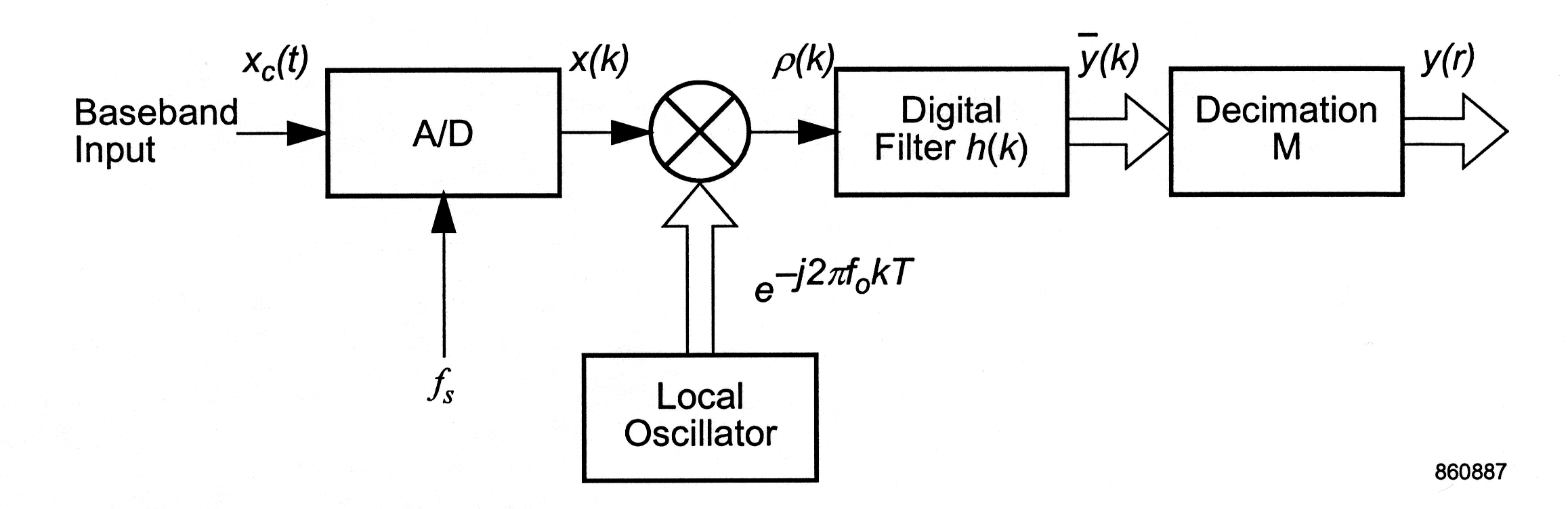 Figure one is a flow chart. From left to right, a title begins the chart. It reads, Baseband Input. An arrow pointing to the right follows. Above the arrow is the description x_c(t). The arrow points at a box containing the label A/D. Below this box is an unlabeled arrow pointing up at the box. To the right of the A/D box is another arrow pointing to the right. Above this arrow is the description x(k). The arrow points at a circle containing a large x. Below this circle is a large arrow pointing up at the circle, with the description e^(-j2πf_0kT) beside it. To the right of the circle is another arrow pointing to the right, and above it is the description ρ(k). The arrow points at a box containing the label Digital Filter h(k). To the right of this box is a bigger arrow pointing to the right. Above this arrow is the label y-bar(k). The arrow points at another box, labeled Decimation M. To the right of this box is a final arrow not pointing at anything, with the description y(r).