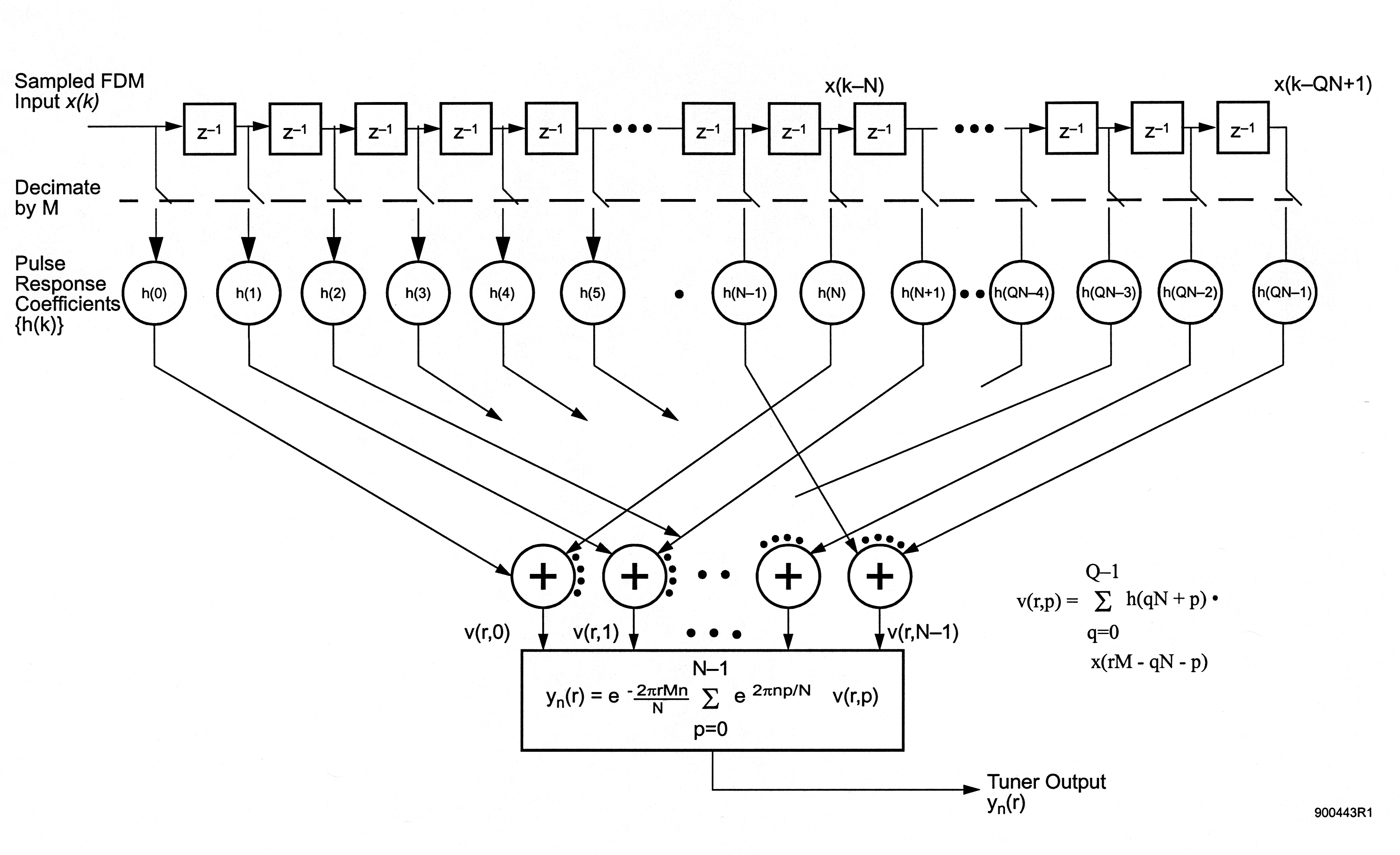 Figure three is a complex flow chart with three major rows of  objects. The first row is a series of eleven squares containing the label z^-1. The squares are labeled Sampled FDM Input x(k). The squares are grouped in three sections. The first is a series of five squares, with arrows in between them, pointing to the right. To the right of this section are three black dots in line with the arrows. This is followed by a series of three more squares with similar arrows, titled above as x(k-N). To the right of this section are three more black dots in line with the arrows. This is followed by another three squares with similar arrows with the title x(k-QN+1). Below this is a dashed line labeled Decimate by M. Below this, and below the first series of squares, are six arrows pointing down. The next row is labeled Pulse Response Coefficients {h(k)}. This row is a series of circles labeled h(0) through h(5), followed by a black dot, followed by three circles labeled h(N-1), h(N), and h(N+1), followed by two black dots, followed by four more circles labeled h(QN-4), h(QN-3), h(QN-2), h)QN-1). Arrows below these circles point down to a fourth row of objects. This row is centered in the figure with four circles labeled inside with a large plus sign. On the two left circles, there are four black dots along the right side of the circle, and on the two right circles, there are four black dots on top of the circles. In between these two sections of circles are two black dots. The circles point down with arrows to a large rectangle containing an equation. The arrows are labeled v(r, 0), v(r, 1), ..., v(r, N-1). Inside the rectangle, the equation reads y_n(r) = e (-2πrMn)/N N-1 Σ p=0 e^(2πnp/N) v(r, p). Below the rectangle is one more arrow labeled Tuner Output y_n(r) pointing to the right. To the right of the rectangle is a large equation that reads v(r, p) = Q-1 Σ q=0 h(qN + p) × x(rM - qN - p)