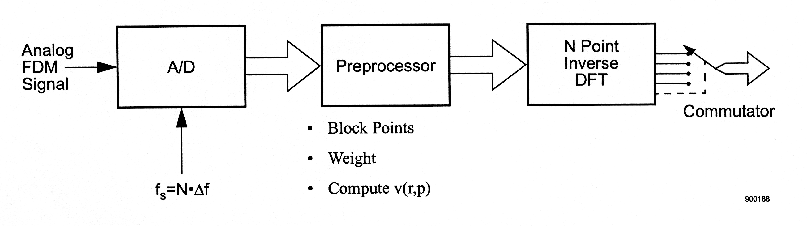 Figure 5 is a flow chart. Moving from left to right, the flow chart begins with the caption Analog FDM Signal. An arrow points to the right at a large rectangle containing the label A/D. Below this rectangle is an arrow pointing up, labeled f_s = N ⋅ ∆f. A large arrow points to the right from the A/D rectangle at a second rectangle that contains the caption Preprocessor. Below this rectangle are three bullet points that read, block points, weight, computer v(r, p). A large arrow again points to the right at a third rectangle labeled N Point Inverse DFT. To the right of this are a series of small horizontal lines, an arrow pointing to the top-left corner of the figure, and a large arrow pointing to the right. This series of lines and arrows is labeled Commutator.