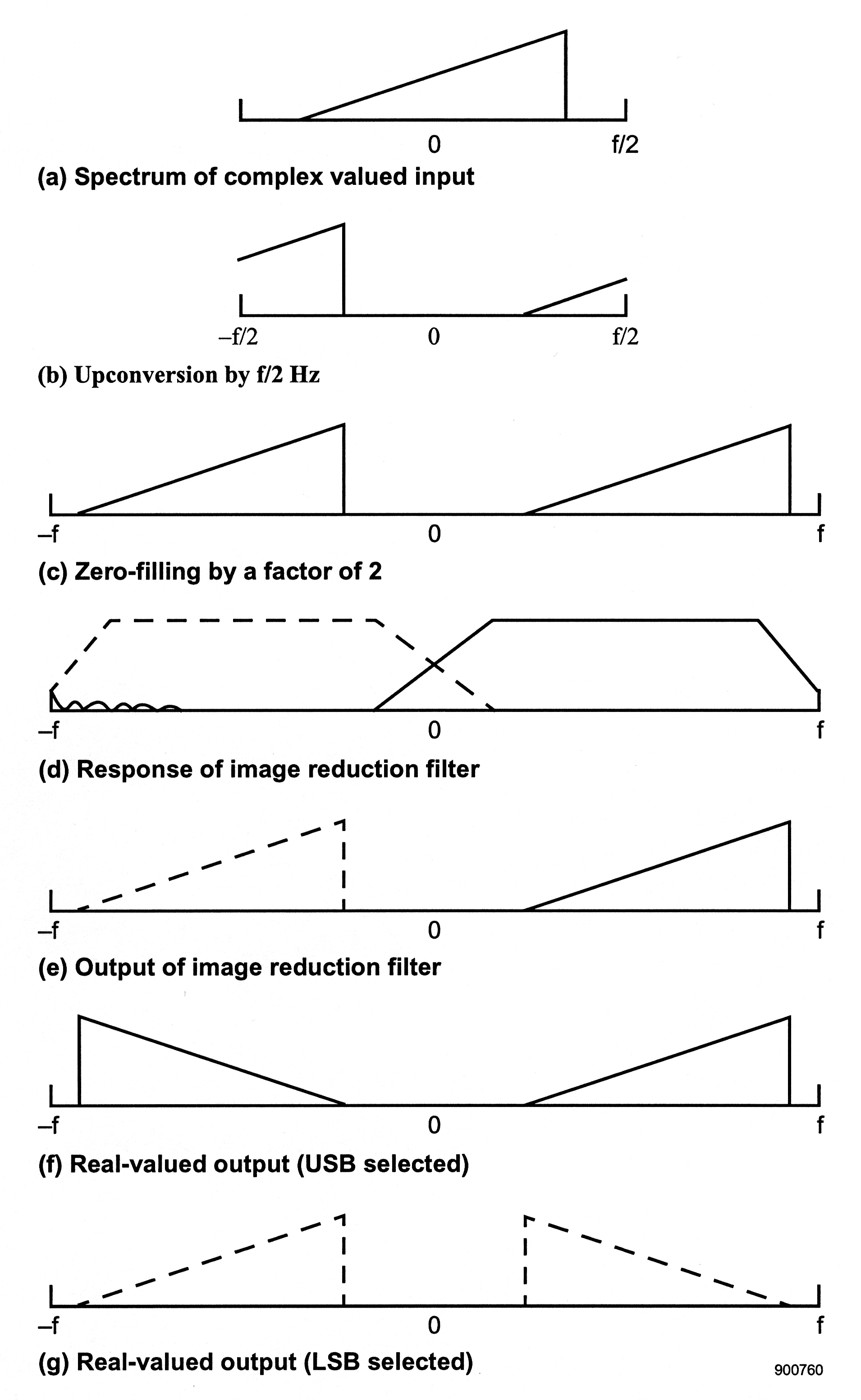 This figure consist of 7 images arranged vertically. The top one is labeled (a) Spectrum of Complex valued input, and it consists of a horizontal line with the left extreme labeleed f/2 and the middle labeled 0. On this line there is a single right triangle. The second image is labeled (b) Upconversion by f/2Hz. The image consist of a horizontal line with the extremes labeled -f/2 on the left and f/2 on the left and the middle labeled 0. On this line on the far left is a right portion of a right triangle which is comprised of the right angle formed with bottom horizontal line and a portion on the hypotenuese while on the right side is the left most portion of a right triangle. The third image is labeled (c) zero-filling by a factor of 2 and it consist of a long horizontal line with the extremes labeled -f on the left, o in the middle and f on the right. On this line there are two right triangles, one on the left and one on the right. The fourth image is labeled (d) response of image reduction filter. It consist of a horizontal line labeled -f on the left, 0 in the middle, and f on the right. On this line the are two trapazoid-esque figures. On the left is a trapazoid figure that is formed by dashed lines. The top and the bottom horizontal lines are parallel while the left adn right lines of the trapazoid angle to the right and left respectively. The bottom line of this trapazoid is squiggly on the left most portion. The right trapazoid is formed by solid lines. The top line and bottom horizontal line are parallel and the sides angle in toward each other the far left line of this trapazoid and the far right line of the other trapazoid cross and form a triangle at the center near the the label 0. The fifth image is labeled (d) Output of image reduction filter. This image is exactly like the third image except that the left right triangle is formed by dashed lines. The sixth image is labeled (f) Real-valued output (USB selected) and it consist of a horizontal line with the extremes labeled -f on the left and f on the right and 0 in the middle. On the left is a right triangle with the right angle on its bottom left. On the right side of the line is a right triangle with its right angle on the bottom right. The seventh image is labeled (g) real-valued output (LSB selected) and it consist of a horizontal line with its extremes labeled -f on the left and f on the right with 0 in the middle. On the far left of this line there is a right triangle formed by dashed lines with its right angle on its bottom right. On the far left of this line there is another right triangle formed by dashed lines with its right angle on its bottom left.  