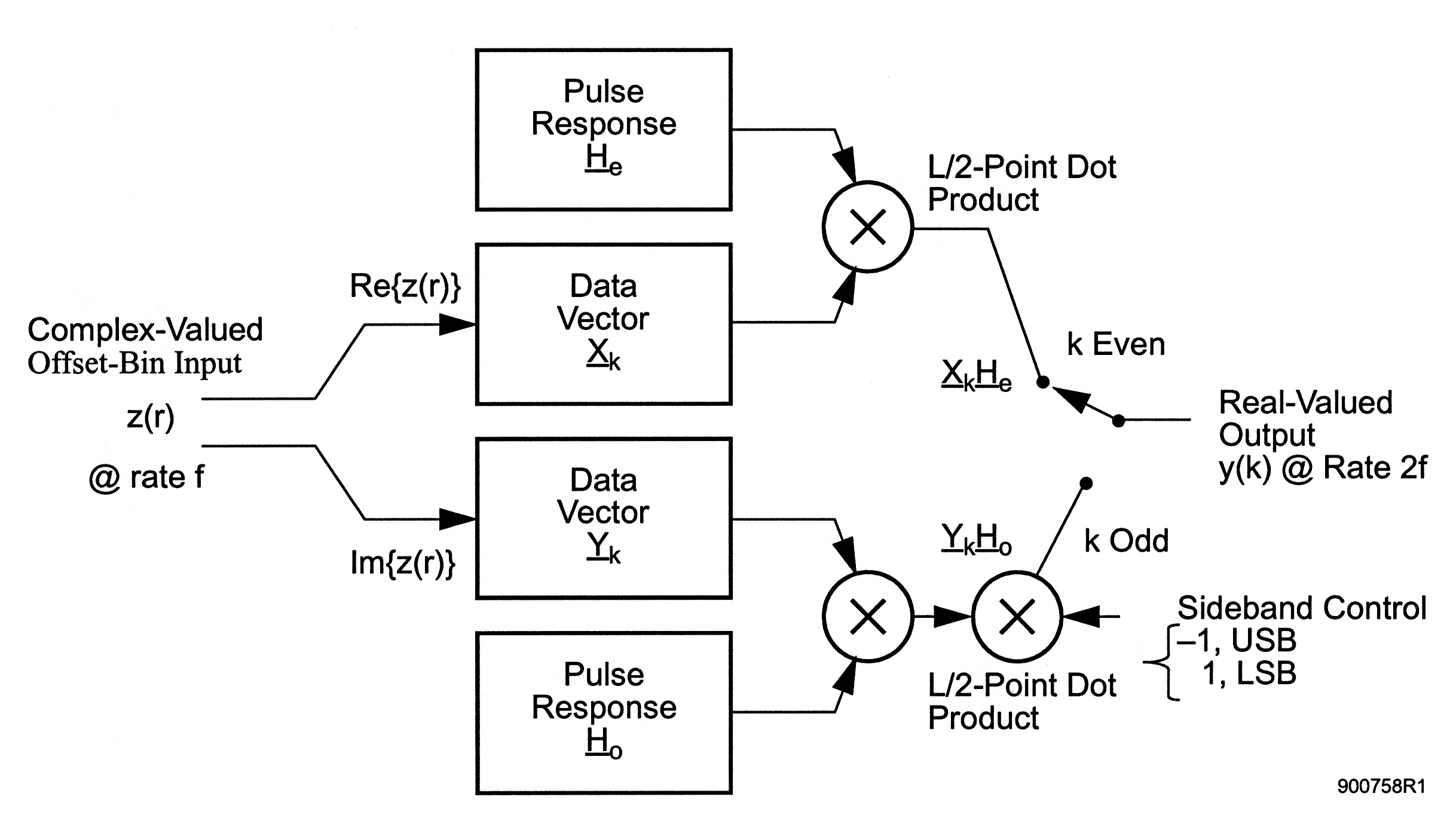 This image is a flow chart of sorts, and it progresses from left to right. On the far left side is the phrase Complex-Valued Offset-Bin Input z(r) @ rate f. TO the right of this phrase are two parallel arrows arranged vertically and pointing towards two rectangles on the right. Above the upper arrow is the expression Re{z(r)} and below the bottom arrow is the expression lm{z(r)}. The arrows point to the middle two rectangles that exist in a series of four vertically oriented rectangles. The upper rectangle contains the phrase Pulse Response H_e, the second rectangle (the one the upper arrow points to) contains the phrase Data vector X_k. The third rectangle (the one the lower arrow points to) contains the phrase Data vector Y_k, and the fourth rectangle contains the phrase Pulse Response H_0. There is an arrow pointing from each of the upper two rectangles to the right and in towards each other to a Circle containing an X. The same thing occurs with the lower two squares. To the right of the upper Circle is an arrow that points to the right and down to a point labeled x_kH_e. Above the initial portion of the arrow is the phrase L/2-Point Dot PRoduct, and to the right of the line is the phrase k Even. Down and to the right of this point is another arrow pointing to the left to the point and it is labeled Real-Valued Output y(k)@rate 2f. To the right of the bottom circle is an arrow pointing to another circle containing an X above the circle and to the left is the expression Y_kH_0 and from the circle pointing to the right is a line segment ending in a point. To the right of that line is the expression k Odd. Below the circle is the phrase L/2-Point Dot Product. Another arrow points to the left towards the circle. To the right of that is the phrase Sideband Control above the following expression wrapped in a curly brace: -1, USB and 1, LSB. 