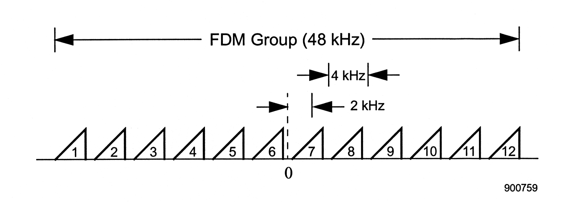 This chart consist of four different vertical levels. The bottom level consist of a horizontal line on which sit 12 right triangles spaced equdistant from each other. The triangles' right angle is formed by the bottom horizontal line and a line the rises perpendicular to this line on the right side of the triangles. Inside each of these triangle is a number 1 thru 12 corresponding to its position left to right. In the middle of this level, below the line is the number 0 with a dashed line rising vertically to the next level. The next level has an arrow that is right above triangle six and points to the right to the dashed line from the first level. There is a small empty space to the right of the dashed line and then a small solid vertical line with an arrow pointing to the left towards it. To the right of the arrow is the exapression 2kHz. The next level contains a similar figure. The expression 4 kHz sits directly above the right triangle containing 8. There is an arrow on either side of the expression pointing towards the expression, which is marked on either side by short vertical lines. The upper level marks the horizontal expanse of the image with the phrase FDM Group (48kHz) in between two arrows, the left arrow pointing to the left and the right arrow pointing to the right. Both arrows end at a short vertical line. 