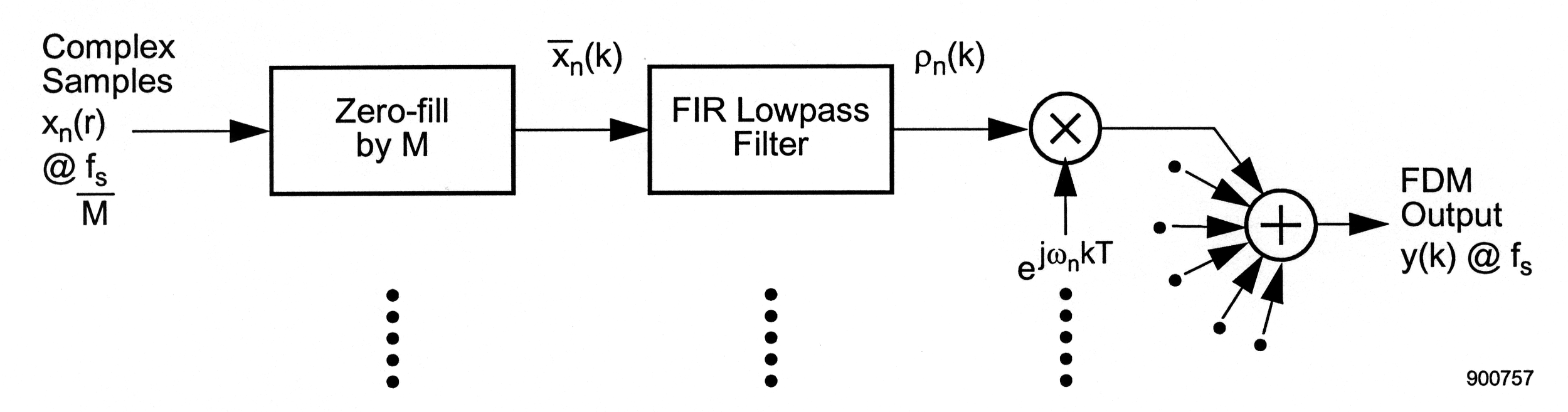 This figure is a flow chart progressing from left to right. On the left hand side is the phrase Complex Samples above the mathematical expression X_n(r)@f_s/M. An arrow points to the right from the expression to a rectangle containing the phrase Zero-fill by M. Below this rectangel is a series of five vertical dots. An arrow points to the right from the previous rectangle to another rectangle. Above the arrow is the expression (this x has an overbar) x_n(k). The rectangle contains the phrase FIR Lowpass Filter and below the rectangle is a series of five vertical dots. An arrow points to the right and above this arrow is the expression p-n(k). The arrow points to a circle an x. Below the circle is another arrow labeled with the expression below e^(jω_nkT). There are also a series of five dots below this expression. Another arrow points from the circle to the right to another circle containing a +. Around the left side of this circle are five other arrows pointing to the circle, and on the left end of these arrows are dots. To the right of this circle is another arrow pointing to the right to the phrase FDM Output y(k)@f_s