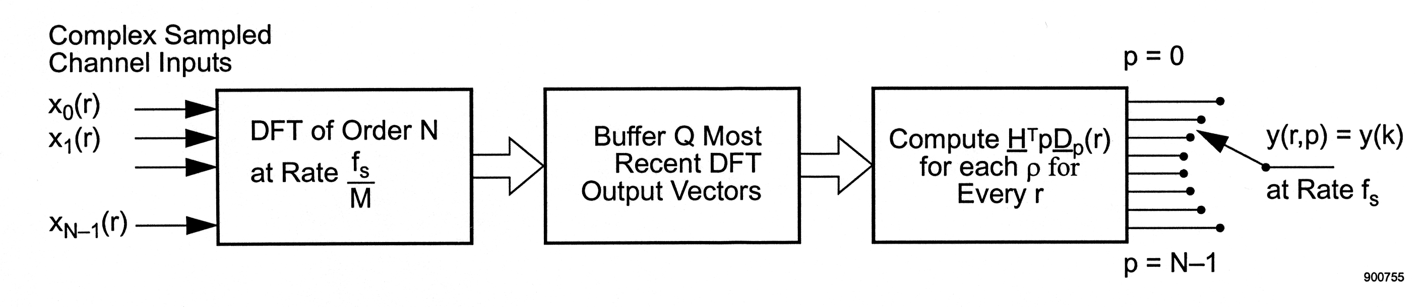 This figure is a flow chart progressing from left to right. On the upper left hand side is the phrase Complex Sampled Channel Inputs, below which are three mathematical expression. The first expression is x_0(r) with an arrow pointing to the right. The second expression is x_1(r) with another arrow pointing to the right. The third row only has an arrow pointing to the right, but the fourth row has the expression x_(N-1)(r) with an arrow pointing to the right. All of the arrows point to a rectangle containing the phrase DFT of Order N at Rate f_s/M. A large block arrow points to the right from the first rectangle to another rectangle containing the phrase Buffer Q Most Recent DFT Output Vectors. Then another block arrow points to the right to another rectangle containing the phrase Compute H^TpD_p(r) for each p for Every r. To the right of this rectangle is a series of 8 lines ending in dots. These line are longer on the upper and lower extremes and get shorter as the progress towards the middle. Above these lines is the expression p=0 and below is the expression p=N-1. To the right of this series of lines is an expression y(r,p)=y(k) at rate f_s with an arrow pointing to the left at the space between the second and third lines from the top in the previous series of lines.