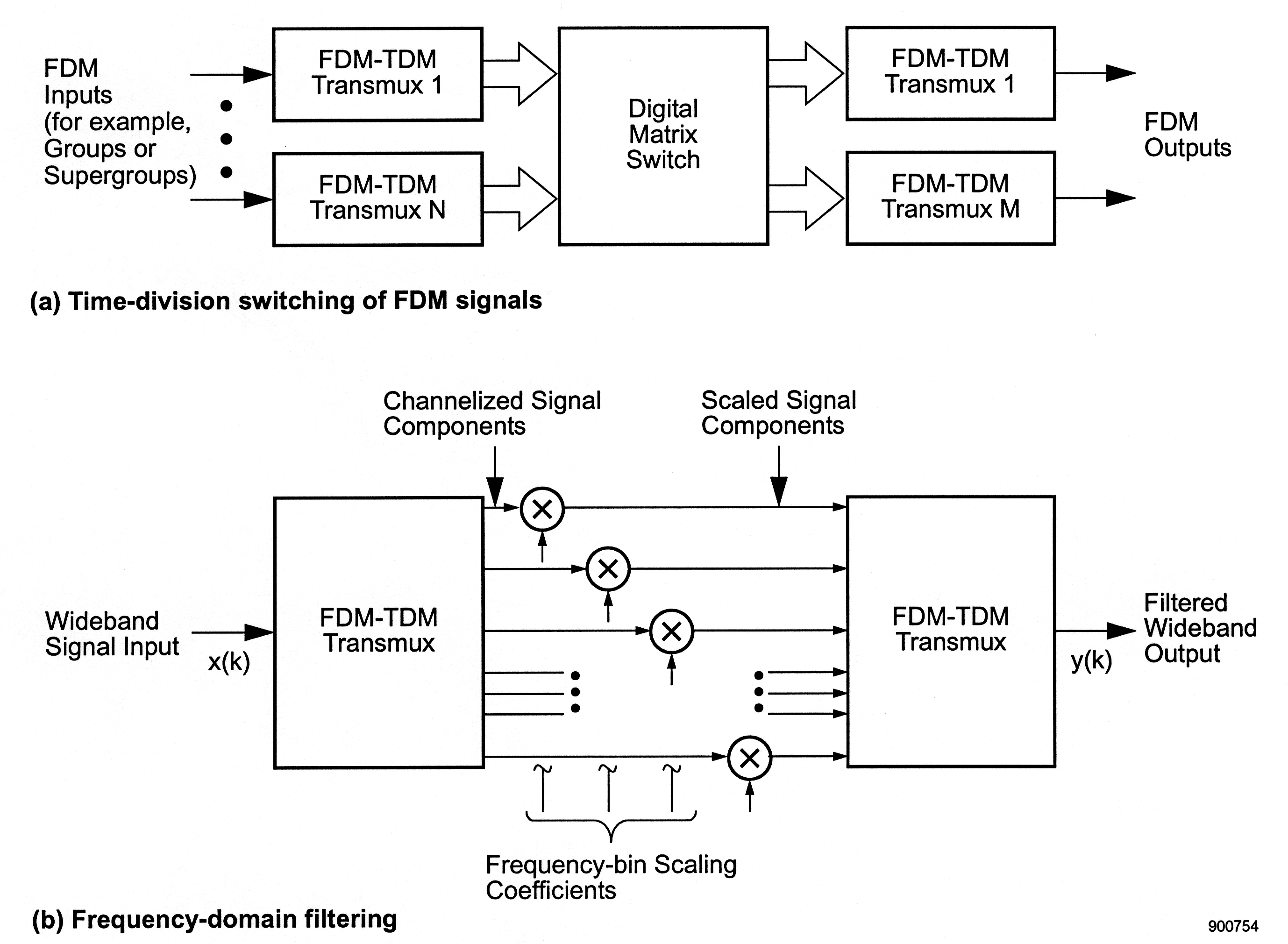 This image consist of two figures. The first image is labeled (a) Time-division switching of FDM signals and is a flow graph. The flow begins on the left with the phrase FDM Inputs (for example, Groups or Supergroups) then two parallel arrows point to the left to two parallel rectangles. In between these two arrows is a vertical line of three dots. The upper rectangle contains the phrase FDM-TDM transmux 1, while the lower rectangle contains the phrase FDM-TDM transmux N. Two block arrows point to the left to a single large square labeled Digital Matrix Switch. Two more block arrows point to the right to two parallel rectangles. The upper recrtangle contains the phrase FDM-TDM Transmux 1, and the lower rectangle is labeled FDM-TDM Transmux M. Next two more small arrows point to the right and in between these arrows and to the right is the phrase FDm Outputs. The second image is labeled Frequency-domain filtering. This is another flow graph. On the left hand side is the phrase Wideband signal input. An arrow points for this phrase to the right with the expression x(k) underneath the arrow. To the right of the arrow is a large rectangle that contains the phrase FDM-TDM Transmux. There are a series of these arrows and figures that point to another large rectangle further on the right. Th e first row of this series of arrows has a short arrow point to the right to a circle containing an x. This small arrow has another arrow pointing at it from above where there is the phrase Channelized Signal Components. To the right of the circle is another arrow pointing to the right large rectangle. The second line progresses much the same way. An arrow points to the right to a circle containing an x. This line is a little longer the the line in the first row, so that the circle is below and to the right of the upper circle. Another arrow points up to the first circle from this line. Another arrow continues to the right until it reaches the other large rectangle. The third row is the same as the second except that the first arrow is a little longer than the previous first arrow and another arrow points from this arrow to the second circle and the circle containing the x is below and to the right of the previous circle. A final arrow points to the right large rectangle. The fourth row consist of three small parallel line segments that extend to right with dots at the end and then the mirror three dots with three small parallel arrows pointing to the right large rectangle. Between these two sets of arrows is a gap and an arrow points up in this gap to the circle in the previous row. The fifth row is more similar to the first three rows. There is an arrow pointing to the right towards an circle containing and x. This arrow is longer the other rows arrow resulting in the cirlce being below and to the right of the other arrows. Below this arrow is a group of three veritcal lines ending in tildes which are grouped with a curly brace on the bottom with the phrase Frequency-bin Scaling Coefficients. To the right of the circle is another arrow pointing to the right large rectangle. To the right of this rectangle is an arrow under which is the expression y(k) and the arrow points to the phrase Filtered Wideband Output. 