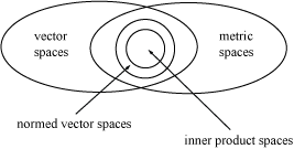 A Venn diagram illustrating the relationships between the various mathematical spaces discussed up to this point.  Metric spaces and vector spaces have a nonzero intersection, and normed vector spaces lie within this intersection.  Inner product spaces lie within the set of normed vector spaces.