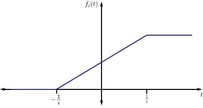 A depiction of an example function from the sequence.  Starting at negative infinity, the function is all zero until time -1/i.  It then linearly increases, reaching the value of 1 at time 1/i, and then remains 1 to positive infinity. 