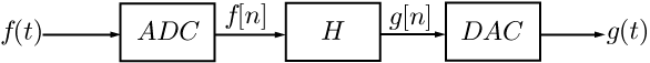 A mixed analog-digital system that first samples a continuous-time signal f(t) into a discrete-time signal f[n] which is then processed by a digital system H to obtain the discrete-time signal g[n].  The discrete-time signal g[n] is then input to a digital-to-analog converter to obtain the continuous-time signal g(t).