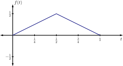 Illustration of the function f(t).