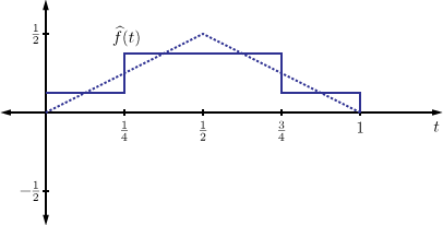 Illustration of the function f_hat(t), i.e., the best piecewise-constant approximation to f(t).