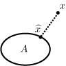 An illustration showing a convex set A and a point x that lies outside this set.  The closest point to x in A is x_hat.