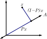 Illustrations of the projection operator for a 1-D subspace of R2 and a 2-D subspace of R3.  The best approximation to a point from the subspace is given by a projection of the point into that subspace.