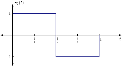 Illustrations of the Haar basis functions. v_2 is 1 on [0,0.5) and -1 on [0.5,1].