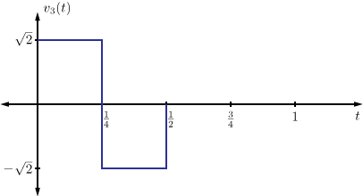 Illustrations of the Haar basis functions. v_3 is sqrt(2) on [0,0.25), -sqrt(2) on [0.25,0.5), and 0 on [0.5,1].