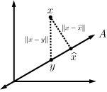 An illustration of the orthogonality principle:  The subspace A is a line that passes through the origin.  Given an arbitrary x in R2 (not in the subspace A) the point in A that is closest to x is denoted x_hat.  The illustration shows that the error x-x_hat makes a right angle with the line defining the subspace A.