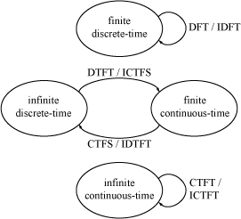 Various venn diagrams showing the relationship between finite and infinite discrete time, infinite continuous time, DFT, IDFT, CTFS, ICTFS, and others.