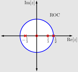 Graph with horizontal axis Re[z] and vertical axis Im[z]. There is a blue circle centered at the origin with its rightmost intersection with the horizontal axis marked 1/2 with an X. The spots of vertical value 0 and horizontal value -1/3 and 1/3 are marked with an X and an O respectively. The graph is titled, ROC.