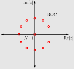 Graph with horizontal axis Re[z] and vertical axis Im[z]. There are red circles spaced out in a circular pattern around the origin, with an X at the origin labeled N-1. The graph is labeled ROC.