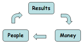 Money leads to people leads to results leads to money.