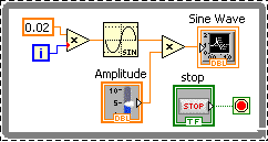 A gray box containing several icons. From left to righ the icons are a orange boxed '0.02' above a blue boxed 'i' both of which are connected to a triangular box containing a 'x'. This is connected to a sine wave icon and below this icon is another icon labeled 'Amplitude'. These two icons are connected to another triangular box containing  a 'x'. To the right of the triangle is a 'Sine wave' icon. In the bottom right corner there is a'stop' icon connected to a green box containing a red circle.