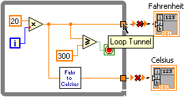 A gray square containing a blue boxed 'i' in the lower left corner and a green boxed red circle. There are also several icons inside the box including a orange boxed '20' and a triangle box containing an 'x' and another containing a sideways 'w'. There is also an orange boxed '300' and a box containing 'fahr to celsius'. Lines connect all of these icons together. There are On the right of this box there are two icons. The upper icon is labeled 'fahrenheit' and the bottom icon is labeled 'celsius'. The lines that connect the gray box to the right side icons are broken with red x's. There is a mouse arrow hovering over over the right side of the gray square causing the labeled 'loop tunnel' to appear over the diagrm.