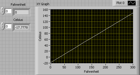 An empty graph with the x axis labeled 'fahrenheit' and the y axis labeled 'celsius'. To the left of the graph there is a couple of forms. The upper for is labeled 'fahrenheit' with the values '0' and '0'. The lower form is labeled 'celsius' with the values '0'and '-17.7778'.