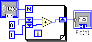 This image consists of several icons connected by lines. From left to right there is an icon in a blue box and below that are two other small blue boxes containing '0' and '1'. All of these boxes are connected via a blue line  to items in a larger box. They are connected to an 'N', and two down arrows respectively. The two down arrows are connected to a triangle pointing to the righ containing a '+'. Below This is an 'i'. The triangle is connected via a line to an up arrow which is connected to an icon outside the big box labeled 'Fib(n)'.