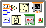 A diagram of a 'while loop for waveform chart'. The diagram consists of several icons from left to right there is an orange box containing '0.2' and underneath this there is a blue box containg 'i'. lines connect these icons to a triangular box containing 'x'. A line then connects this triangle to a wave icon and finally the wave icon is connected to a graph icon. Underneath this row of icons, there is another row of icons from left to right there is a blue box containing '125' that is also connected to a metronome icon. There is also a 'stop' icon connected to a red button icon.