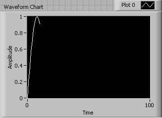 A diagram of a waveform chart autoscaling.