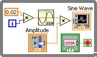 A screen cap of a diagram of an 'Interactive Sine Wave Diagram'. The diagram consists of several icons. From left to right the there is a orange box containing '0.02' and below that a blue box containing 'i'. Lines connect these boxes to a triangular box containing 'x. A line connects this to a wave icon which is connected to another triangular box containing 'x'. A line connects this triange to an icon labeled 'Sine Wave'. Below this row of icons there is an icon labeled 'Amplitude' that is connected to the second triangle. A red button icon is located in the bottom right corner. To the left of this button is a 'stop' icon connected to it via a line. 