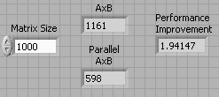 A diagram of Data Parallelism Performance Improvement. The diagram consists of four fields from left to right they are labeled: Matrix size with a value of 1000. Next a field 'AxB' with a value of 1161. Below this field is another field called 'parallel AxB' with a value of 598. The final field is labeled 'Performance Improvement' with a value of 1.94147.