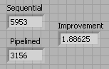 A diagram of Performance Improvement due to Pipelining. There are three fields in this diagram. From left to right the fields are 'Sequential' with a value of 5953. Under that field is the another field labeled 'Pipelined' with a value of 3156. To the right of these two fields is the third and final field labeled 'improvement'with a value of 1.88625.