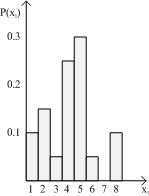 Graph of a discrete probability function.