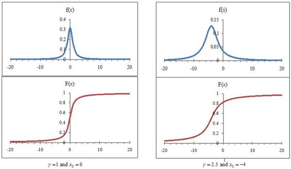 Graph of the Cauchy distribution for two values of the parameters.