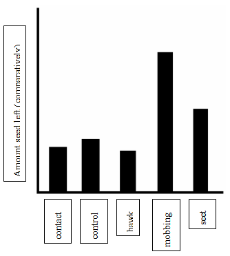 A graph of the ammount of seed left  following certain call presentations