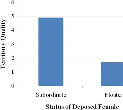 a chart comparing territory quality versus status of deposed females.