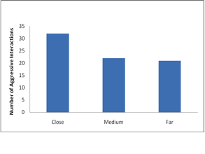 Number of aggressive interactions compared to proximity.