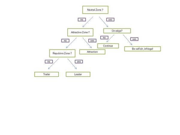 Flow chart showing direction changes.